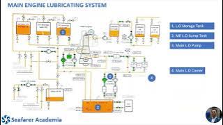 MAIN ENGINE LUBRICATING SYSTEM