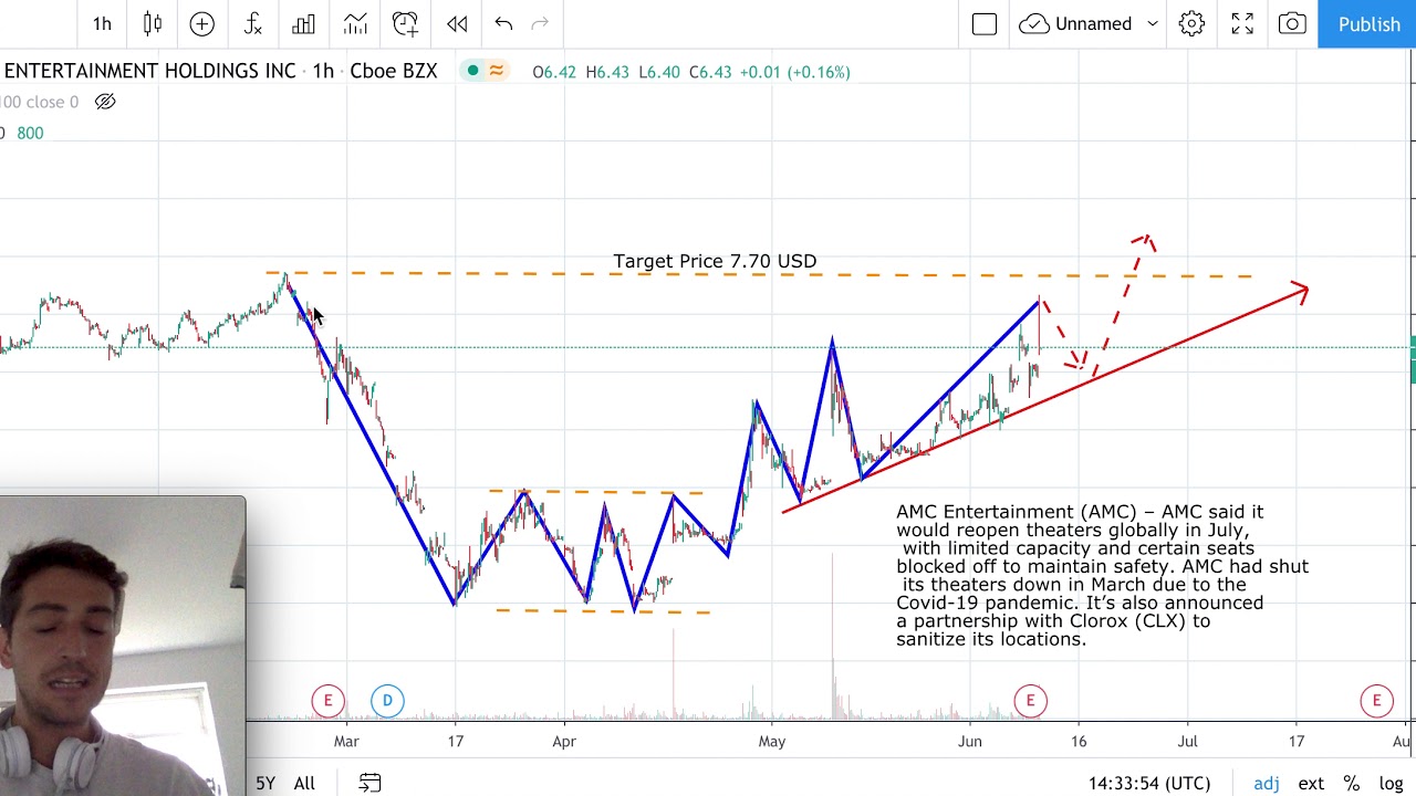 Amc stock 5 year forecast forex indicator heiken ashi
