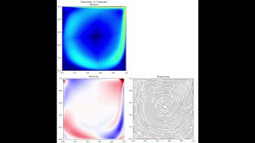 Unsteady Lid Driven Cavity with flow reversal (Python Jupyter Notebook)(FVM, SIMPLE Algorithm)