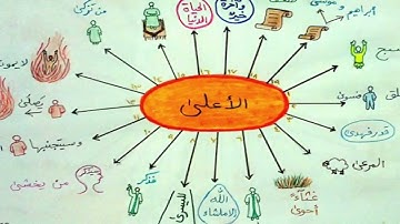 الخرائط الذهنية لسور القرءان / سورة الأعلى.