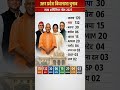 UP 2027 Opinion Poll: Yogi vs Akhilesh! Who will lead UttarPradesh? #UPElection2027 #bjp #bsp