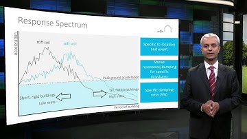 3 3 Response Spectrum