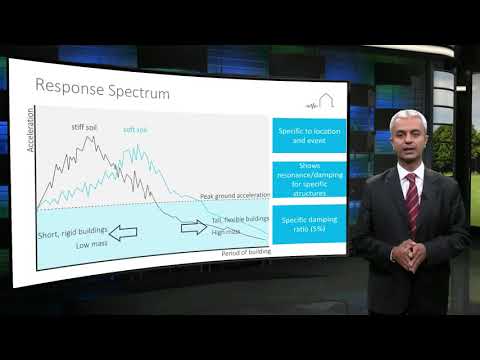 3 3 Response Spectrum