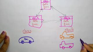 Objects Object Oriented Software Engineering