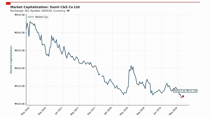 Samil C&S Co Ltd Market Capitalization