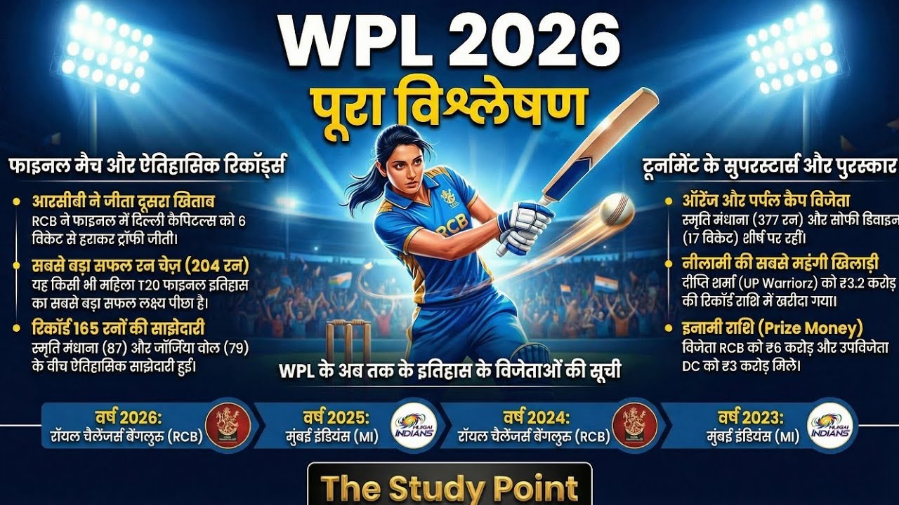🔥 WPL 2026 | महिला प्रीमियर लीग 2026 का पूरा विश्लेषण | टीम, खिलाड़ी, शेड्यूल और ताज़ा अपडेट 🏏
