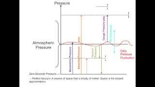 Types of Pressure | What are Absolute, Gauge, Vacuum, Differential and Barometric Pressures?