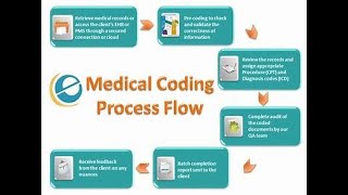 Pharmaceutical Coding or Drug Coding
