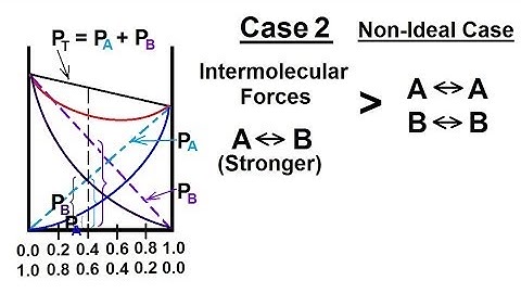 Chemistry - Solutions (34 of 53) Colligative Properties- Vapor Pressure & Volatile Solute: Non-Ideal