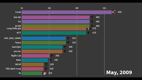 Top 15 Game Thủ AOE ( Đế Chế) Giàu Nhất Việt Nam (2006- 2020)