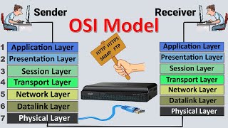 osi model | osi model explained | osi animation | osi model in easiest way | osi 7 layers