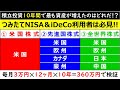 【米国株式・先進国株式・全世界株式 】積立投資10年間で最も資産が増えたのはどの投資対象だ！？