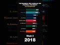 The Ironmen: Who Handled the Football the Most? (21st Century) #shorts