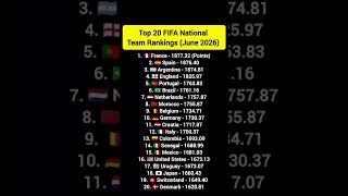 Top 20 FIFA National Team Rankings (June 2026) #foryou #fifa #ranking