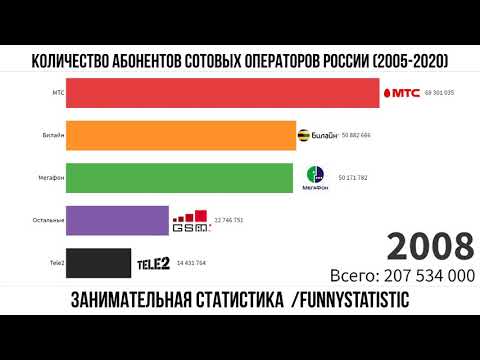 Количество абонентов сотовых операторов России (2005-2020)