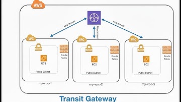 AWS Transit Gateway Hands-On | Connect Multiple VPCs Using Transit Gateway | Step-by-Step