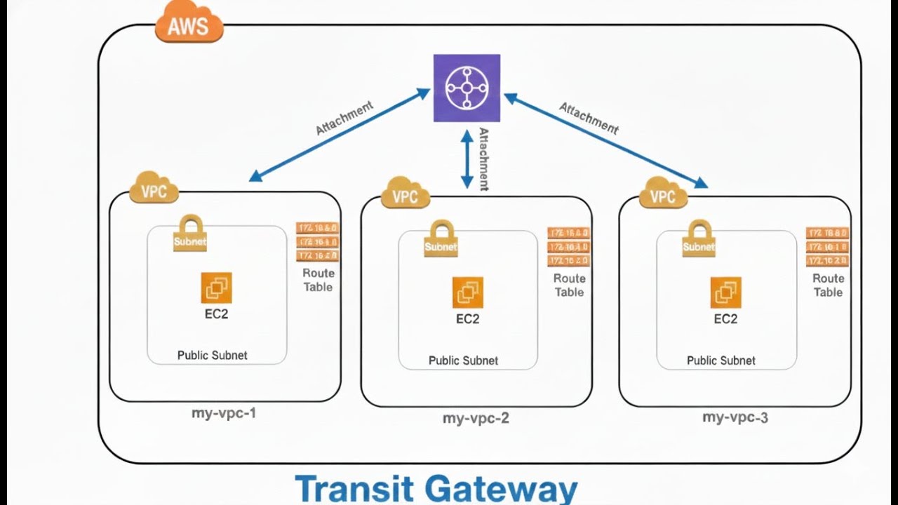 AWS Transit Gateway Hands-On | Connect Multiple VPCs Using Transit Gateway | Step-by-Step