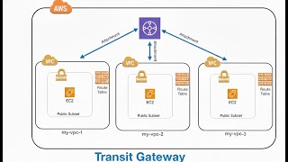AWS Transit Gateway Hands-On | Connect Multiple VPCs Using Transit Gateway | Step-by-Step Information