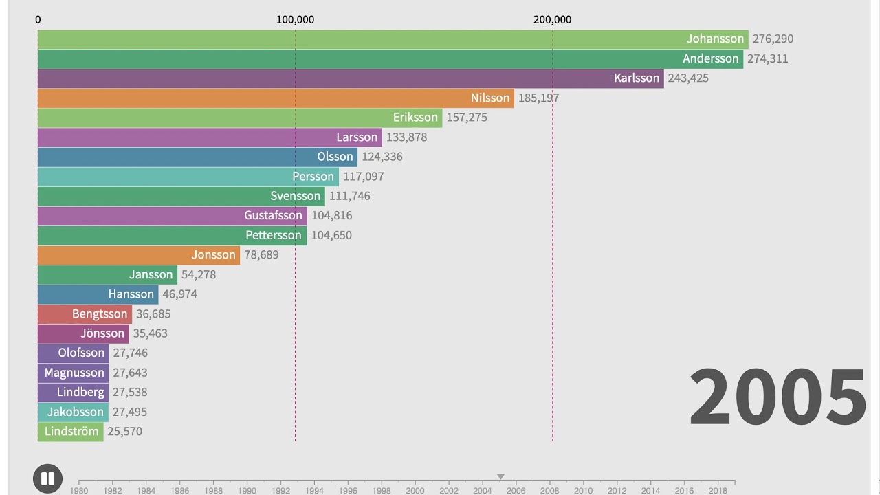 The Most Common Surnames In Sweden 1980 2019 YouTube The Most Common Surnames In Sweden 1980 2019 YouTube