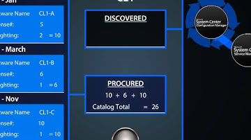Cased Dimensions SCSM Asset & Inventory Management - Software Licensing