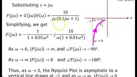 Control 53 Nyquist Criterion Example