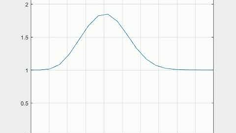 Dependence of Grid Points on Courant Number - dx 20