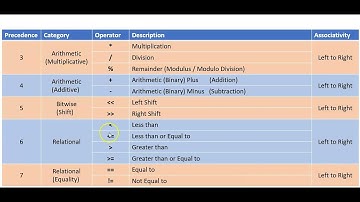 Hierarchy of Operators in C Language