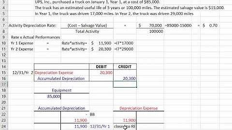 Activity Method Example