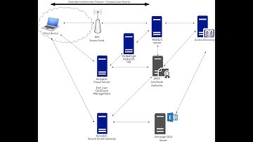 Certificate Based Network & Email Access