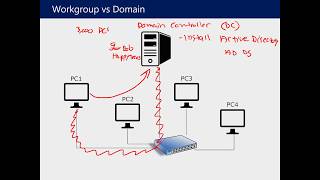 Understanding Active Directory and Group Policy