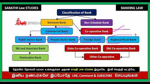 CLASSIFICATION OF BANK IN TAMIL // TYPES OF BANK // BANKING LAW IN TAMIL