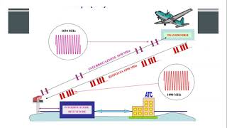 How to avoid collision in air? Secondary Surveillance Radar | Radio Navigation | MODE A, B, C, D & S How to avoid collision in air? Secondary Surveillance Radar | Radio Navigation | MODE A, B, C, D & S