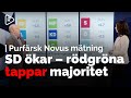 SD näst störst i Novus | Trist trend för Annie Lööf | Högerblocket störst