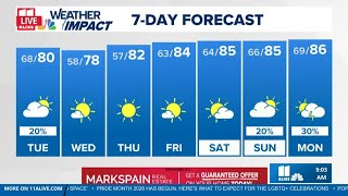 Warmer, drier weather arrives after isolated showers