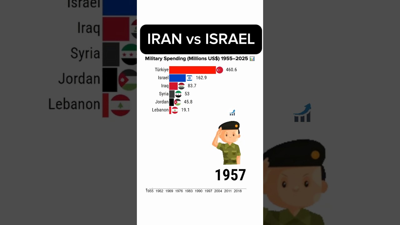Iran vs Israel Military Spending Over Time (part1)