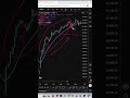 Double EMA Trading Strategy #stockmarketindia #trading #optionstrading #optionstrategy #nifty #ema