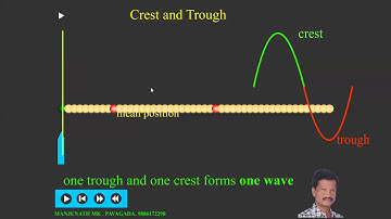 Amplitude, Wavelength and Frequency of wave