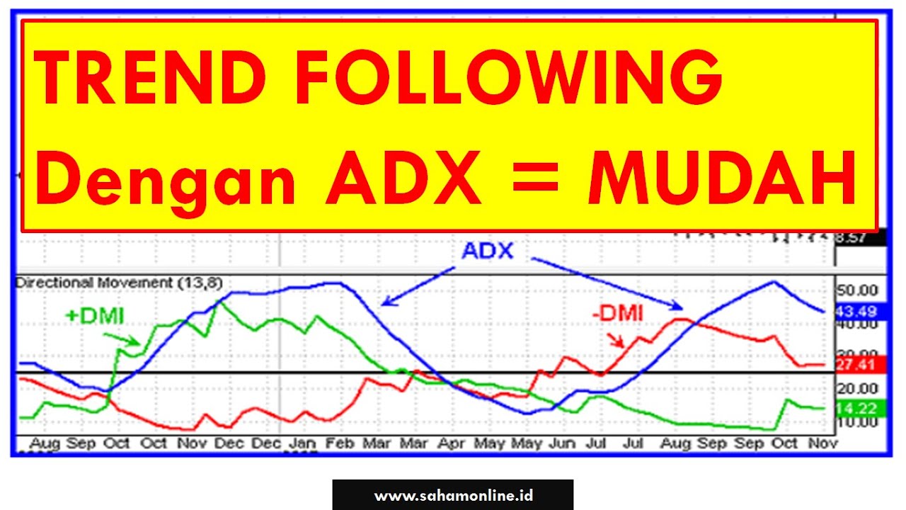 Cara Membaca Indikator ADX Average Directional Index - YouTube