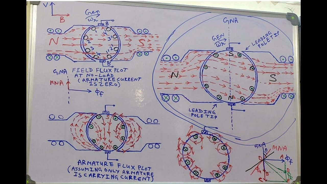 ARMATURE REACTION IN DC MACHINE YouTube