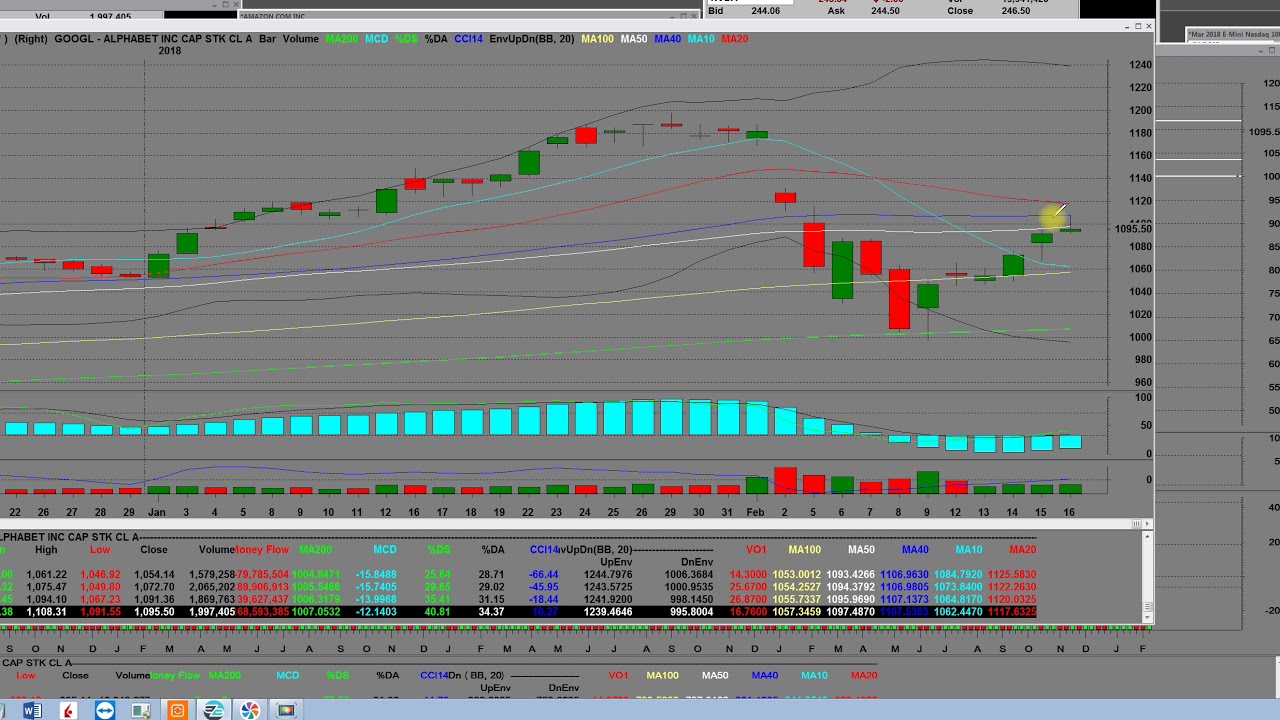 2 18 18 googl daily weekly charts call options vs put options set options charts