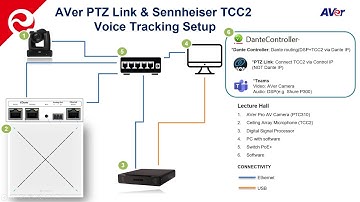 Voice Tracking - Sennheiser TCC2 with AVer PTZ Link