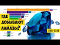 Где больше алмазов? Страны по добыче алмазов (как долго Россия держит первое место?) 1991-2018