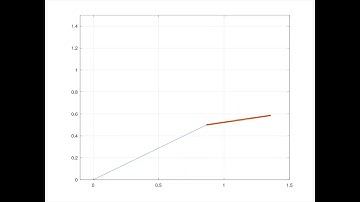 Forward Kinematic of 2R Robotic Arm