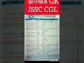 JSSC CGL EXAM 2024 #jssccgl #lifeafterssc #jharkhandgk #shorts #jssc