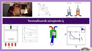 67 Termodinamiğik Süreçte Iş