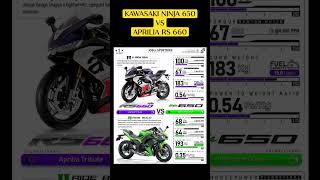 kawasaki ninja 650 vs aprilia rs 660 #short #youtubeshorts #viral #viralvideo #bike  #shorts