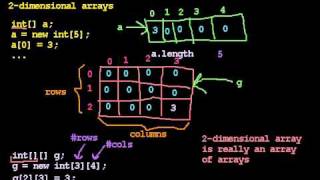 2-D Arrays 2