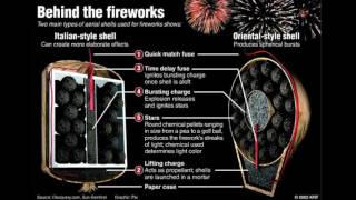 The Physics of Fireworks