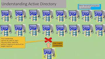 What is Active Directory | Active Directory ( AD ) Administration Using PowerShell