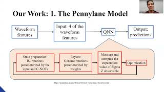 Data analysis for gravitational waves using neuronal networks on quantum computers